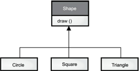 多态例子Shape的类层次结构图